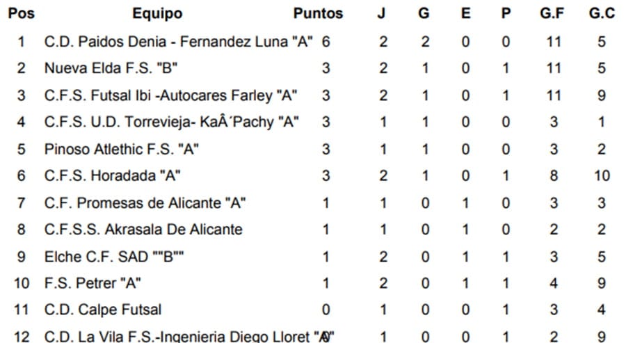 clasificacion jornada 2 liga juvenil futbol sala