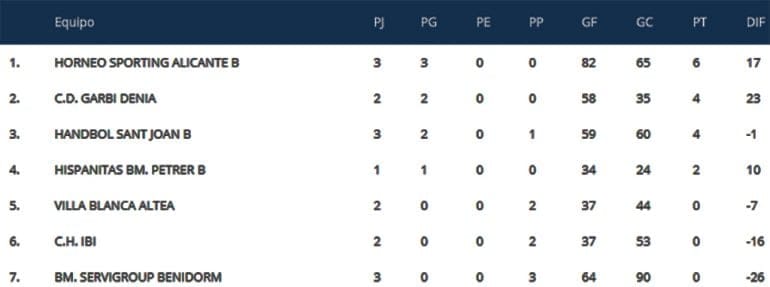 Clasificación Jornada 3 Autonómico