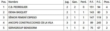 Clasificación Jornada 3 básket