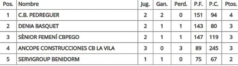 Clasificación Jornada 3 básket