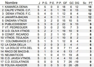 Clasificación Jornada 5 Liga Veteranos
