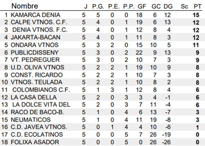 clasificacion jornada 5 liga veteranos