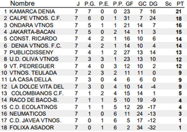 clasificacion jornada 7 veteranos