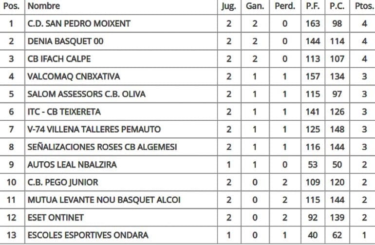Clasificaciones Jornada 2 Junior Preferente