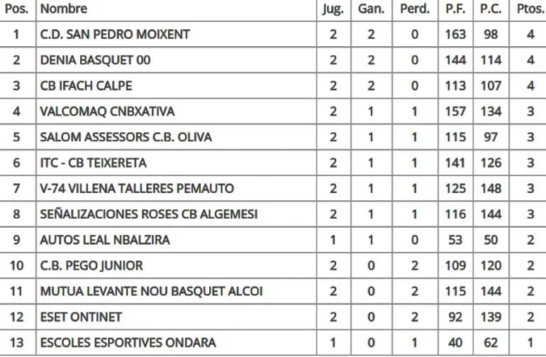 Clasificaciones Jornada 2 Junior Preferente