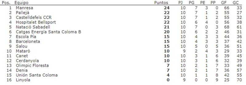 clasificacion jornada 10 segunda division b
