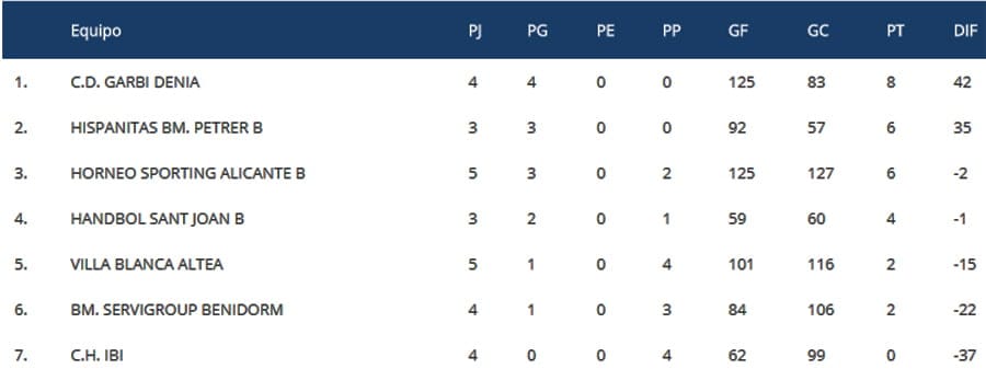 clasificacion jornada 5 1a autonomica