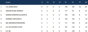 Clasificación Jornada 5