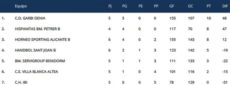 Clasificación Jornada 5
