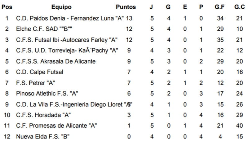 clasificacion jornada 5 juveniles