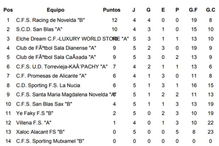 Clasificación Jornada 5 Regional