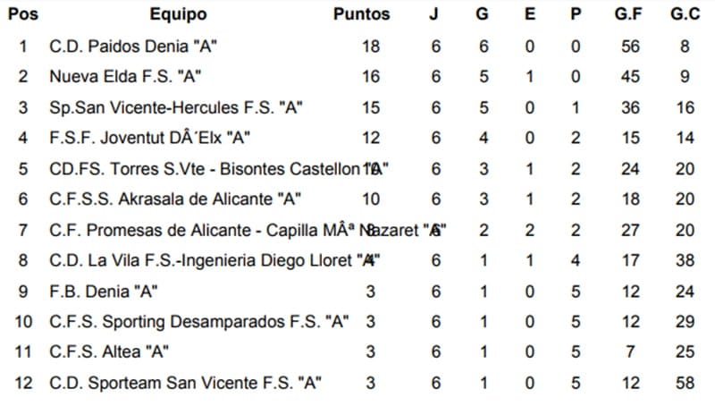 clasificacion jornada 6 cadete