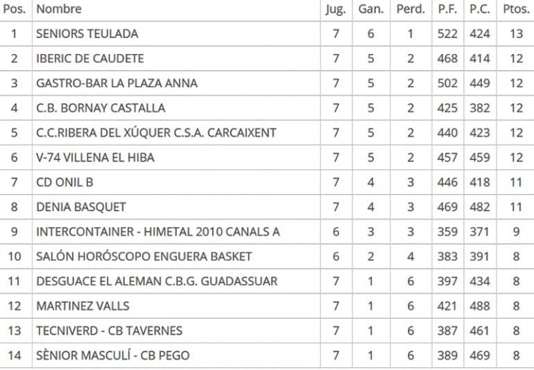 Clasificación Jornada 6 Zonal