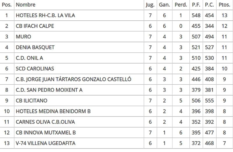 clasificacion jornada 7 baloncesto