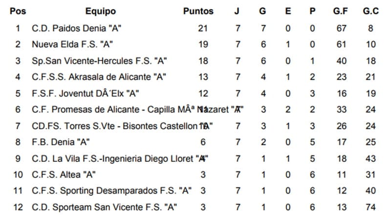 clasificacion jornada 7 cadete