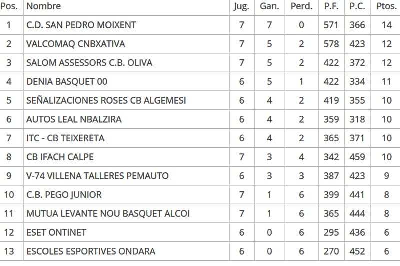 clasificacion jornada 7 juniors