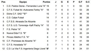 Clasificación Jornada 7 Juvenil
