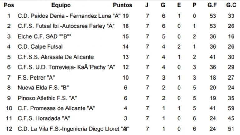 Clasificación Jornada 7 Juvenil