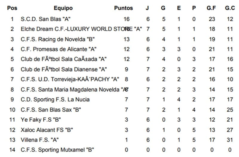 clasificacion jornada 7 regional