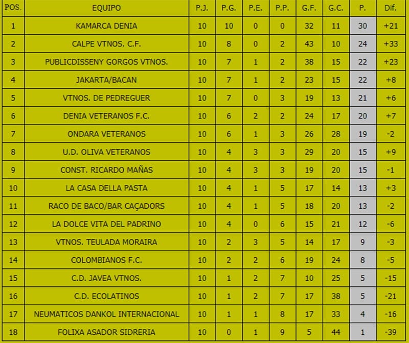 clasificacion jornada futbol veteranos