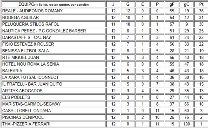clasificacion jornada 12 acydma