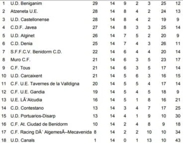 Clasificación Jornada 14 3º