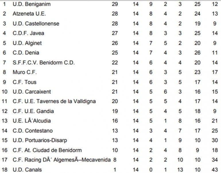 Clasificación Jornada 14 3º