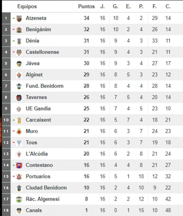 Clasificación Jornada 16 Preferente