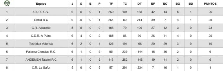 Clasificación Jornada 5 Rugby