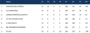 Clasificación Jornada 12 Balonmano