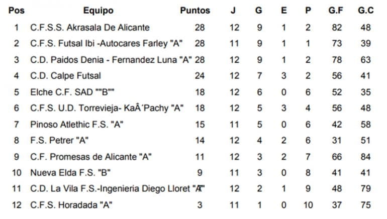 Clasificación Jornada 12 Fútbol sala