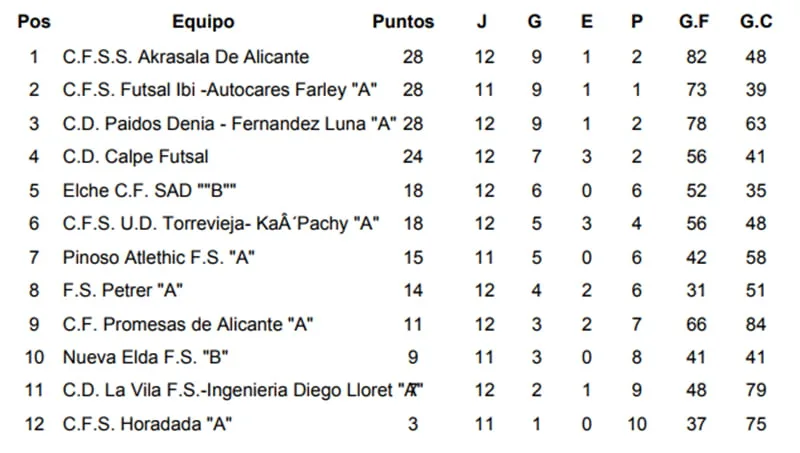 Remontada importante del Paidos Fernandez Luna ante el Petrer FS (5-2) 4 clasificacion jornada 12 futbol sala