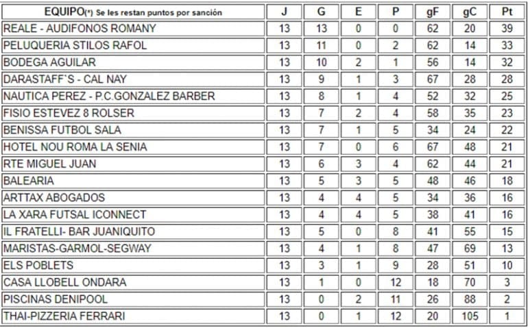 Clasificación Jornada 13 Acydma