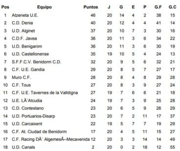 Clasificación Jornada 20 Preferente