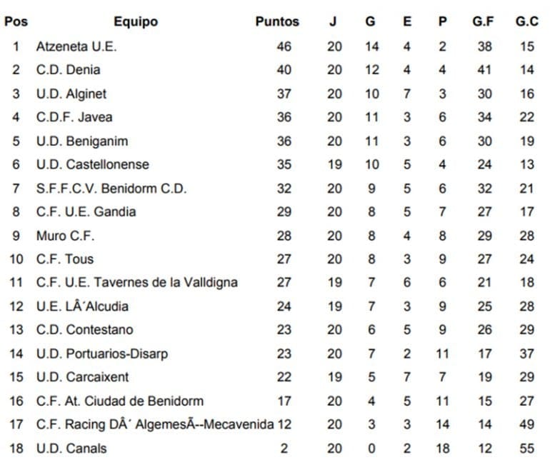 Clasificación Jornada 20 Preferente