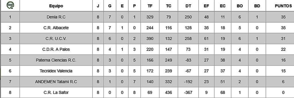 clasificacion jornada 8 rugby