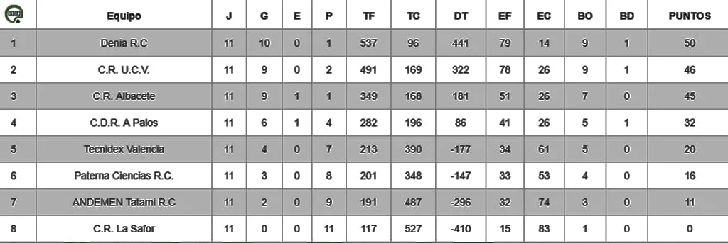 El Dénia Rugby Club líder en solitario tras arrollar al CR Albacete por 30 a 5 4 clasificacion jornada 11 rugby