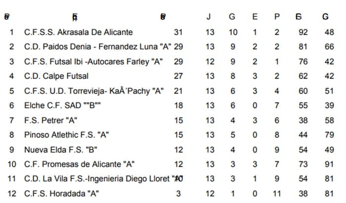 clasificacion jornada 13 juvenil fs