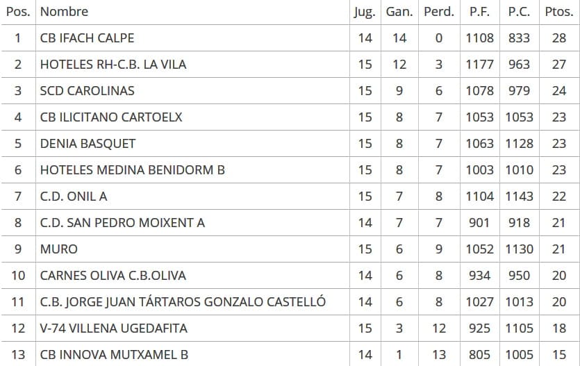clasificacion jornada 16 basket