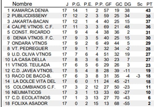 clasificacion jornada 17 veteranos 1