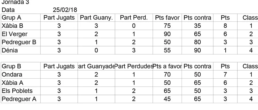 Derrota para el equipo del Dénia '<em>II Lliga Comarcal Marina Alta de Raspall</em>' 3 clasificacion jornada 3 de la lliga de raspall
