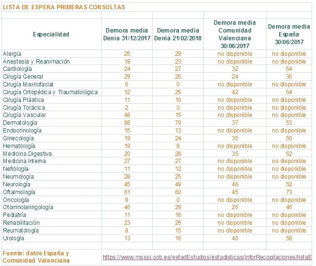 Lista de espera primeras consultas