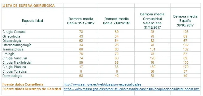Lista de espera quirúrgica
