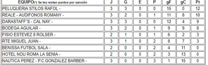 P Stilos Rafol ganó en un intenso partido al Reale-Audifónos Romany (2-0) 3 clasificacion jornada 3 liga oro