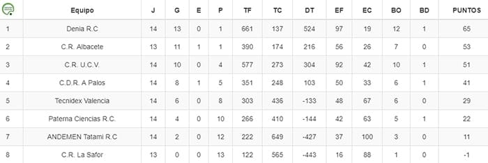 clasificacion liga rugby