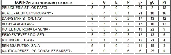 Hotel Nou Romá y Fisio Estevez brindaron el partido con más goles en la Liga Oro de Acydma 3 clasificacion 6o jornada liga oro