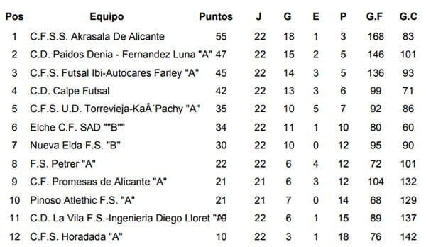 El Paidos-F. Fernández Luna ganó en La Vila FS por 3 a 6 y es subcampeón de liga 4 clasificacion final de liga
