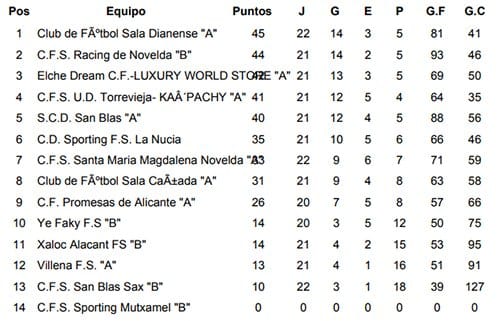 El CFS Dianense tiene más cerca el ascenso al ganar al San Blas FS (3-4) 4 clasificacion jornada 23 futbol sala