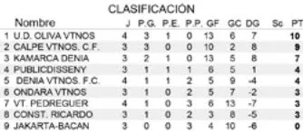 El equipo de Oliva Vtnos sigue al frente de la 'Liga Comarcal de fútbol Veteranos' 2 clasificacion jornada 4 veteranos