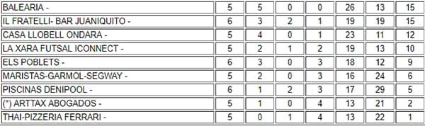 Duelo entre Baleària e Il Fratelli al frente de la Liga Plata de Acydma 3 clasificacion jornada 6 liga plata